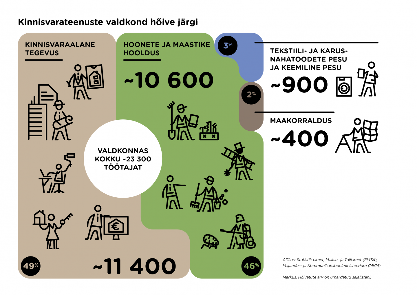 Kinnisvarateenuste töötajate arv