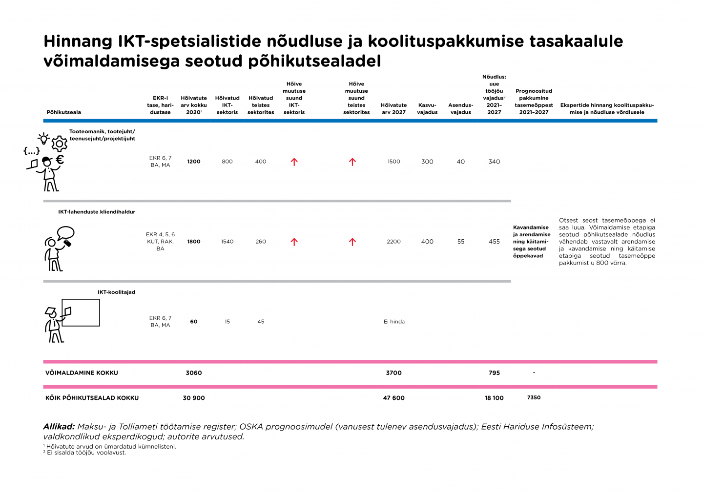 Hinnang IKT-spetsialistide nõudluse ja koolituspakkumise tasakaalule võimaldamisega seotud põhikutsealadel