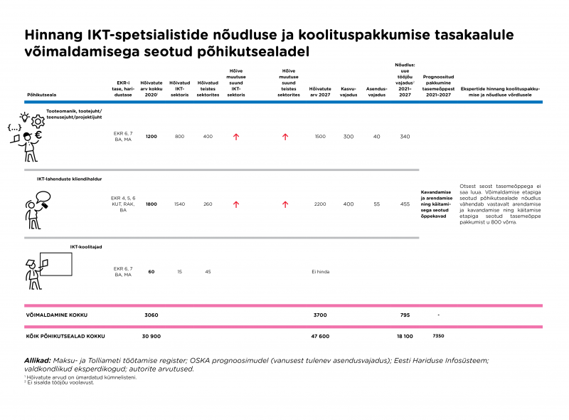 Hinnang IKT-spetsialistide nõudluse ja koolituspakkumise tasakaalule võimaldamisega seotud põhikutsealadel