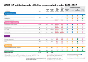 OSKA IKT põhikutsealade tööhõive prognoositud muutus 2020–2027