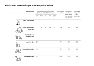 Sotsiaaltöö valdkonna tasemeõppe koolituspakkumine