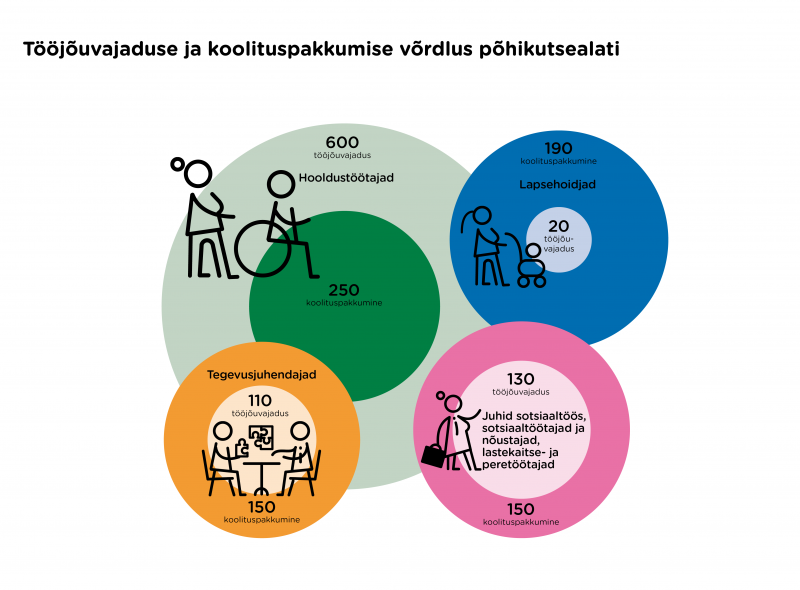 Sotsiaaltöö tööjõuvajaduse ja koolituspakkumise võrdlus põhikutsealati