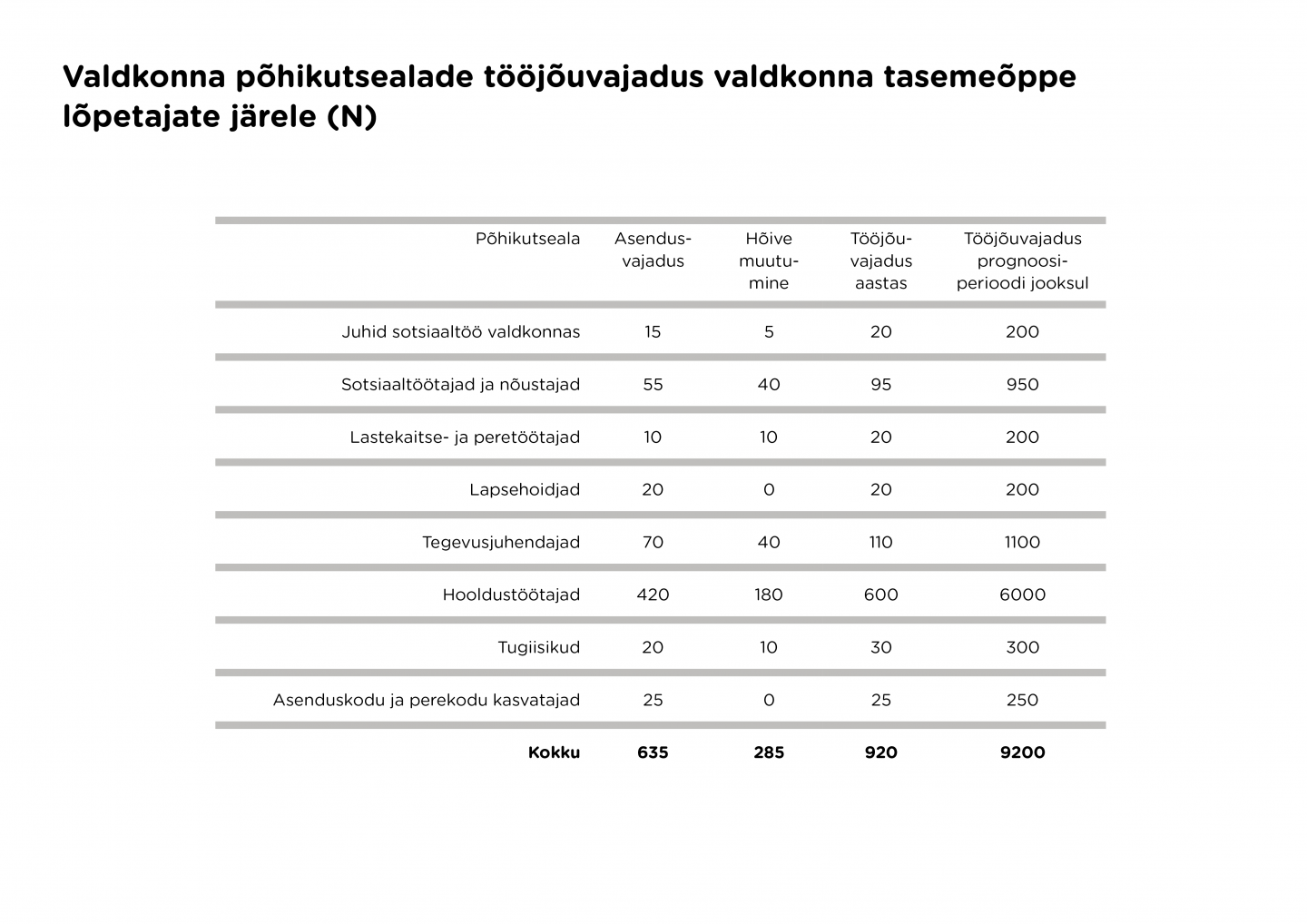 Sotsiaaltöö valdkonna põhikutsealade tööjõuvajadus valdkonna tasemeõppe lõpetajate järele