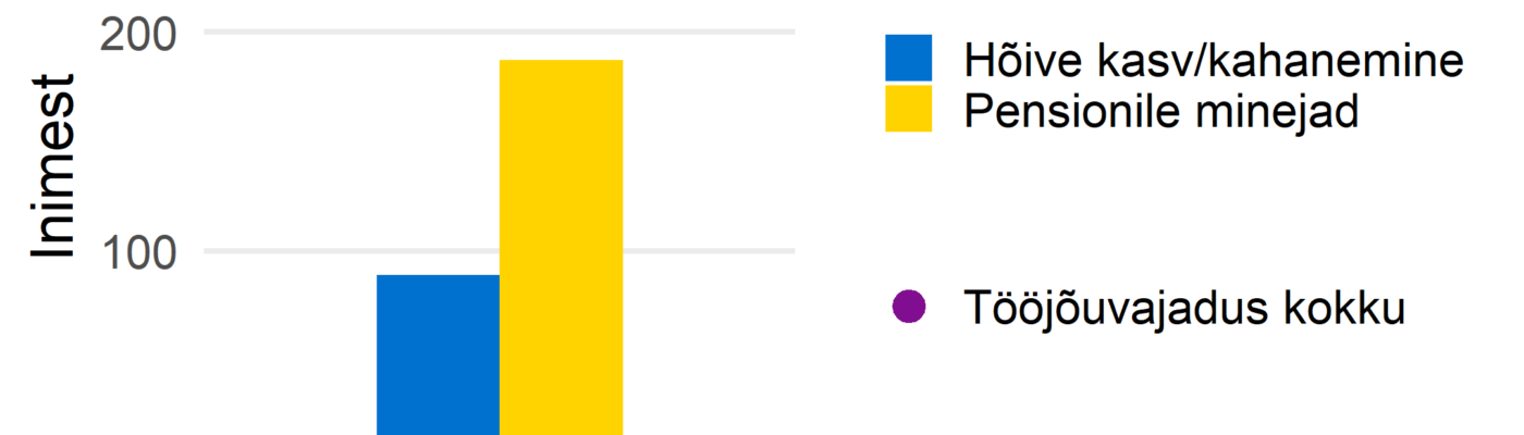 Prognoositud tööjõuvajadus, 2022-2031