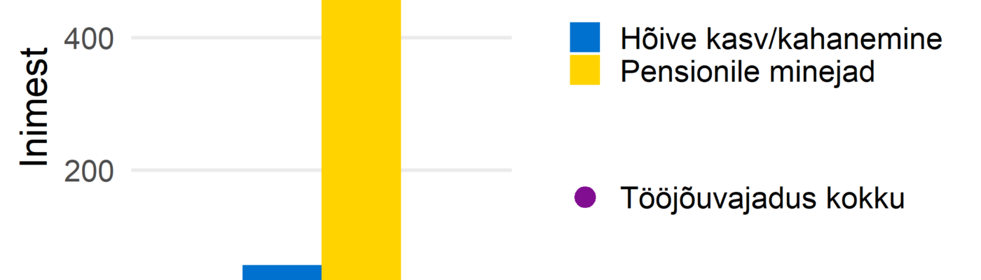 Prognoositud tööjõuvajadus, 2022-2031