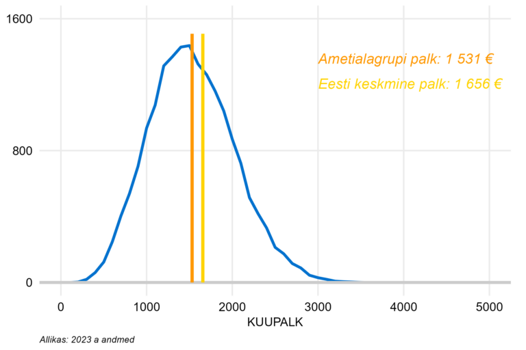 Täiskoormusega töötajate palgajaotus