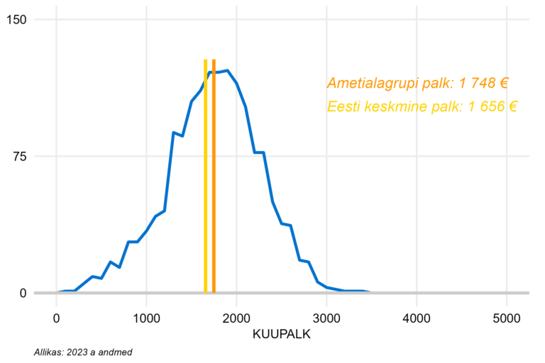 Täiskoormusega töötajate palgajaotus