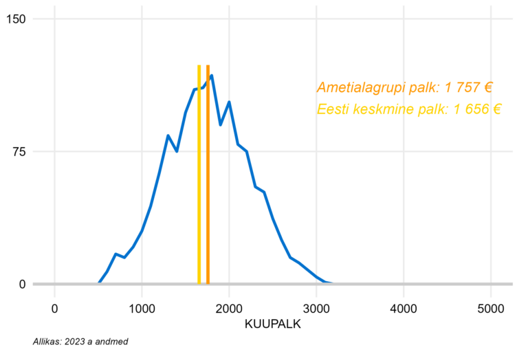 Täiskoormusega töötajate palgajaotus
