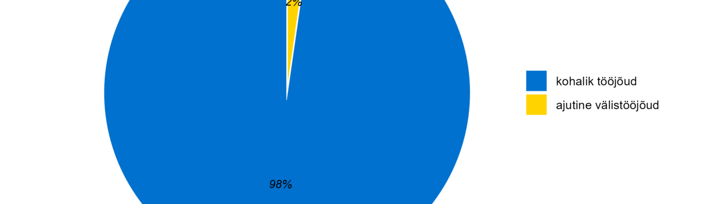 Tööjõu jagunemine (kohalik vs välistööjõud)