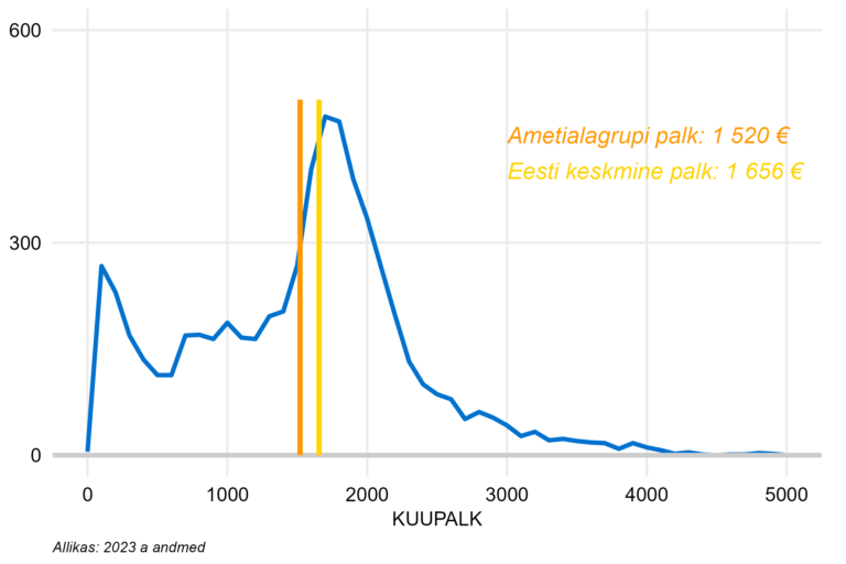 Täiskoormusega töötajate palgajaotus