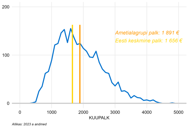 Täiskoormusega töötajate palgajaotus