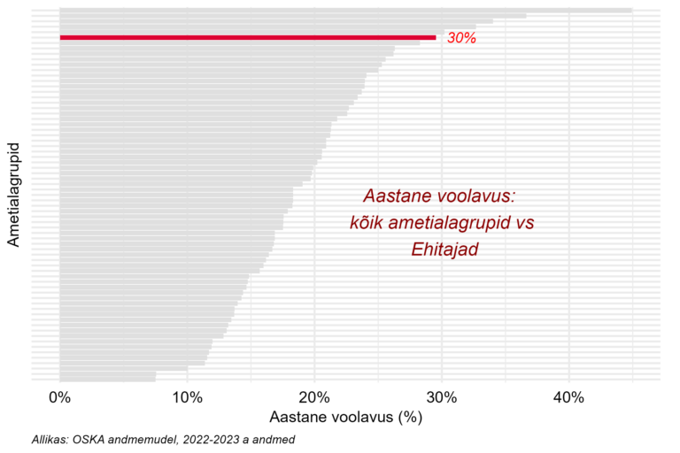 Tööjõu voolavus