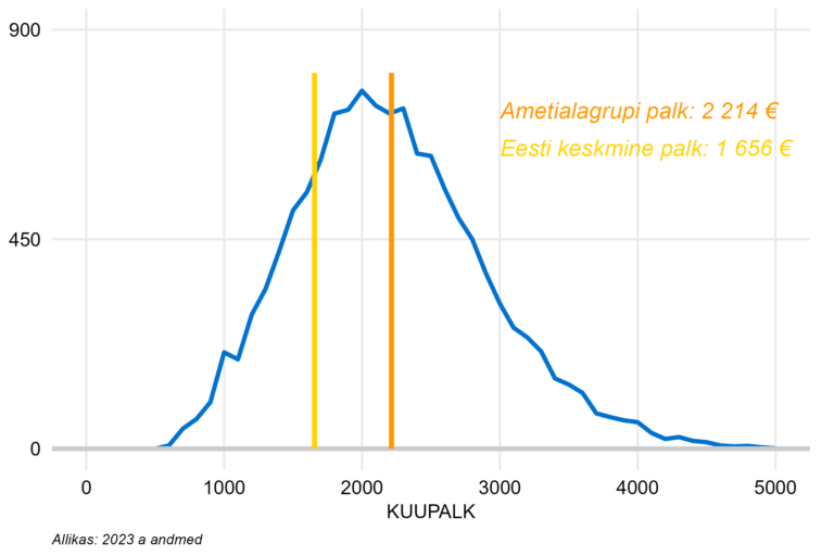 Täiskoormusega töötajate palgajaotus