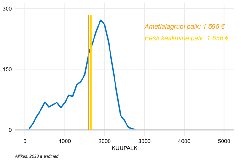Täiskoormusega töötajate palgajaotus