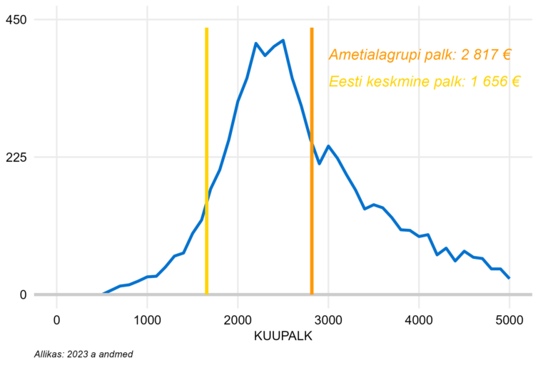 Täiskoormusega töötajate palgajaotus