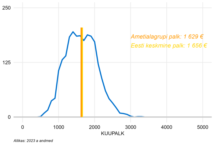 Täiskoormusega töötajate palgajaotus