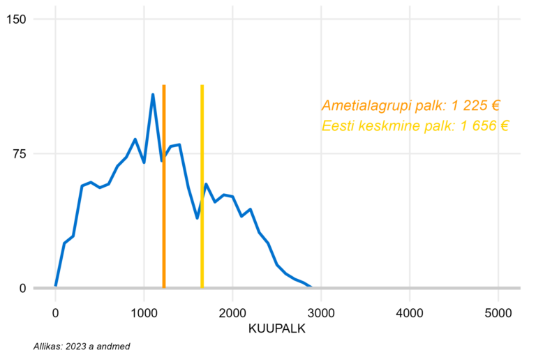 Täiskoormusega töötajate palgajaotus