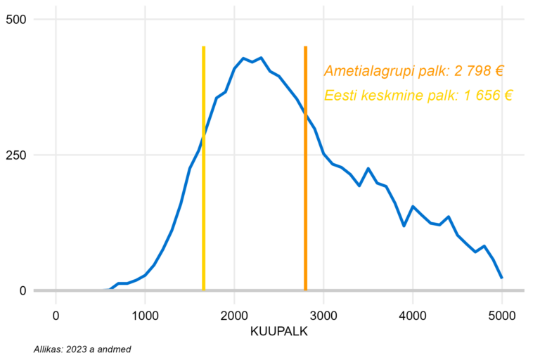 Täiskoormusega töötajate palgajaotus