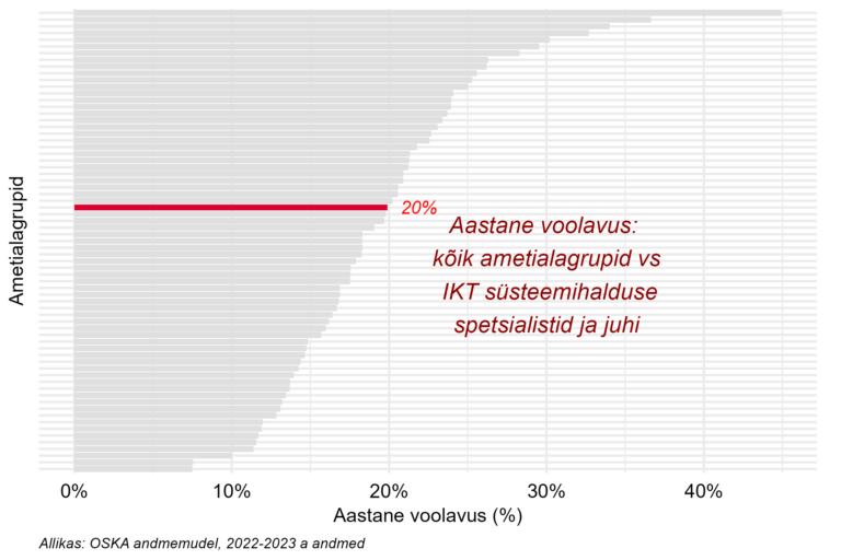 Tööjõu voolavus