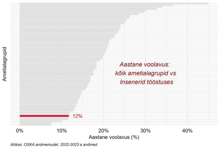 Tööjõu voolavus