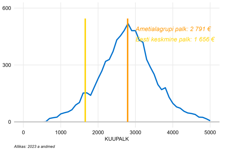 Täiskoormusega töötajate palgajaotus