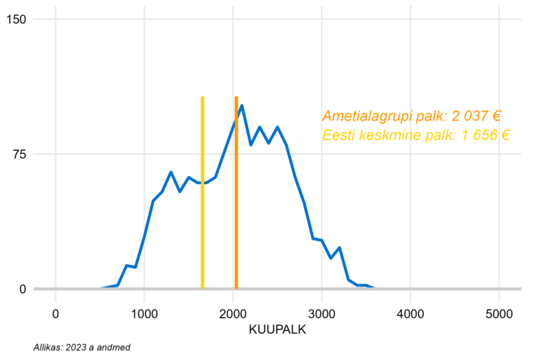 Täiskoormusega töötajate palgajaotus