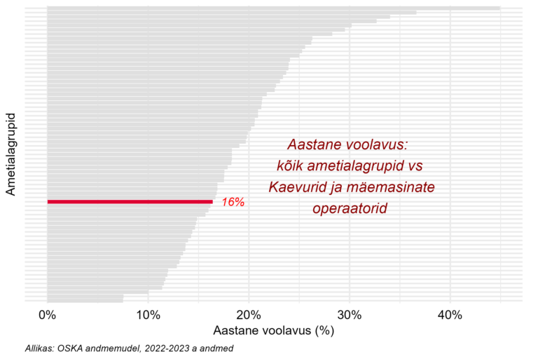 Tööjõu voolavus