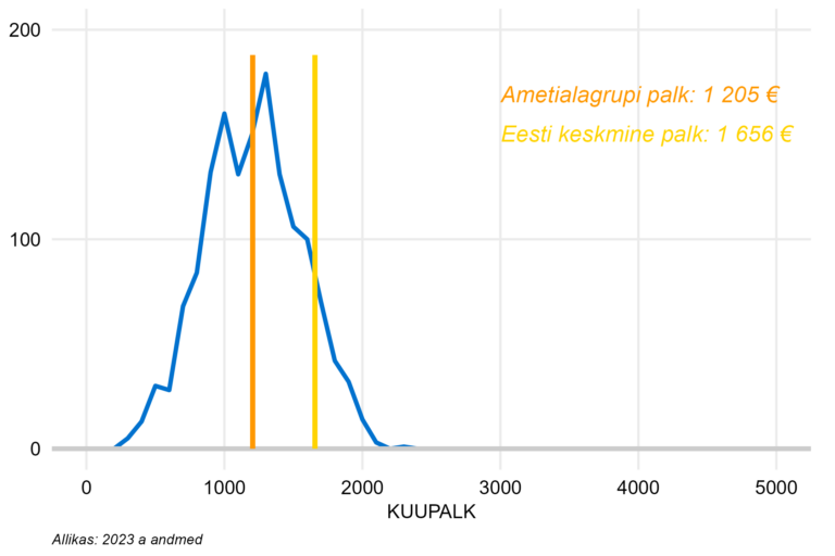 Täiskoormusega töötajate palgajaotus