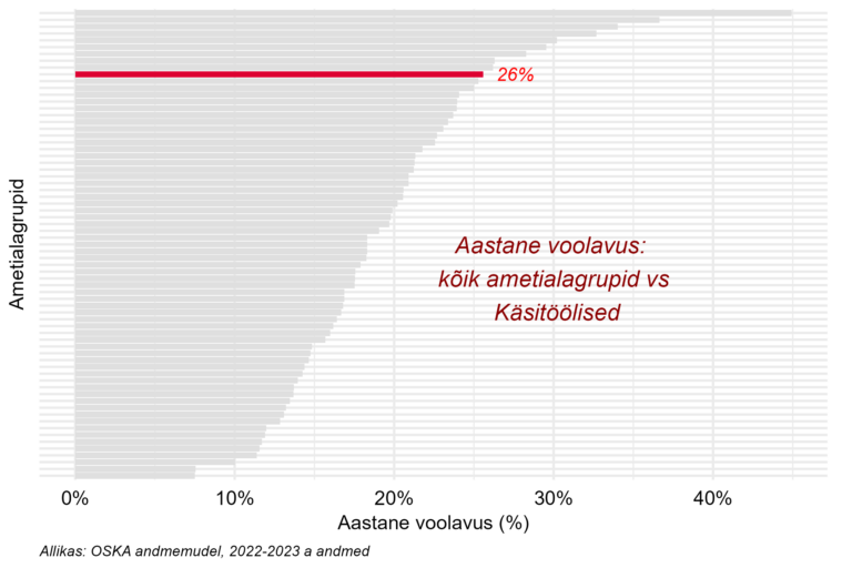 Tööjõu voolavus