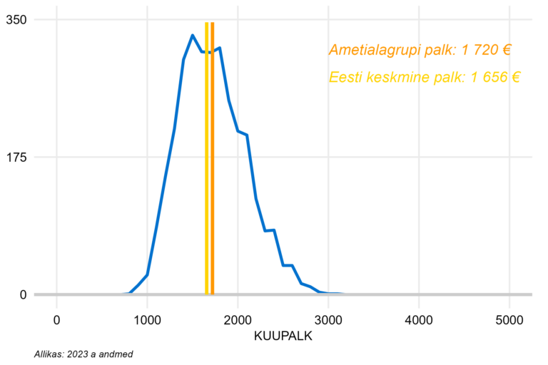 Täiskoormusega töötajate palgajaotus