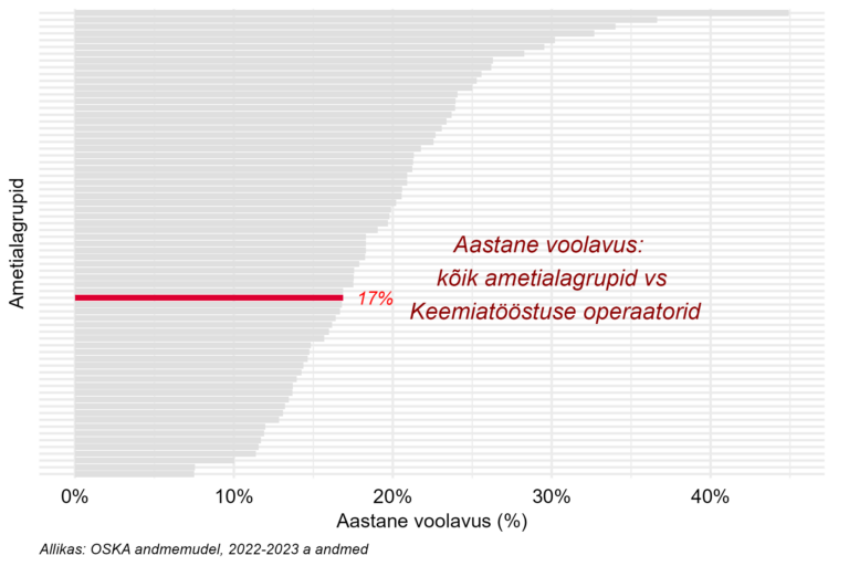 Tööjõu voolavus