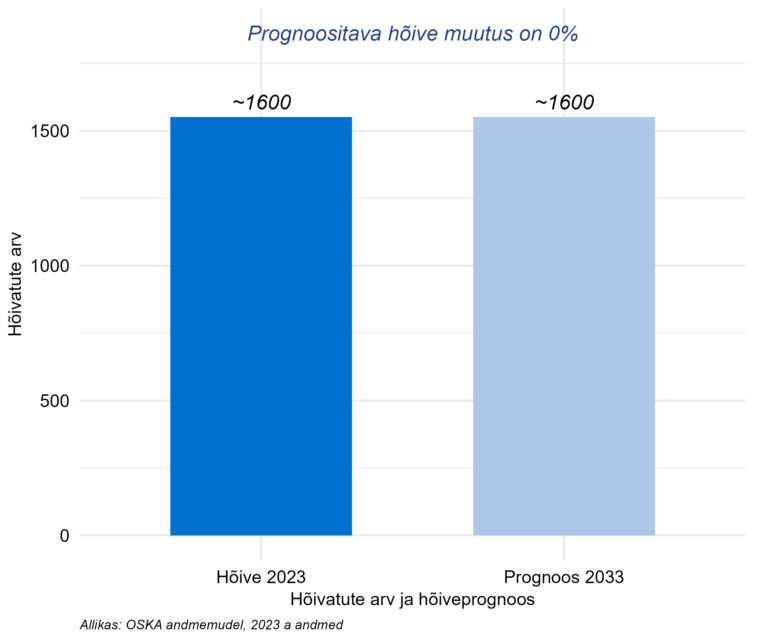 Hõivatute arv ja prognoositav hõive 10 a pärast