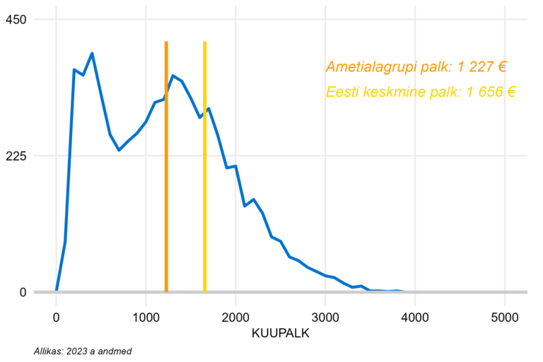 Täiskoormusega töötajate palgajaotus