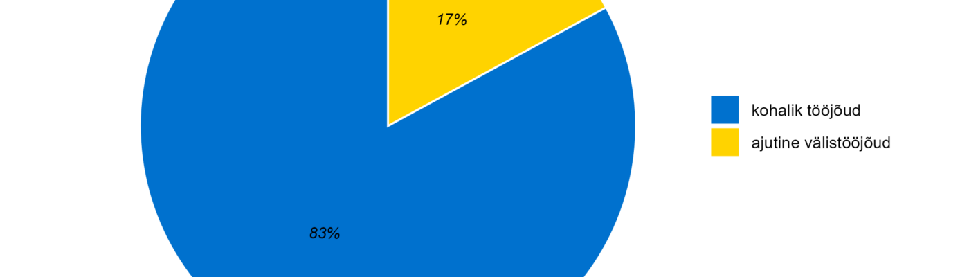 Tööjõu jagunemine (kohalik vs välistööjõud)
