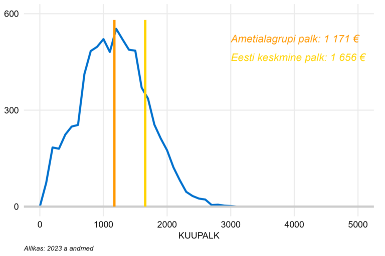Täiskoormusega töötajate palgajaotus