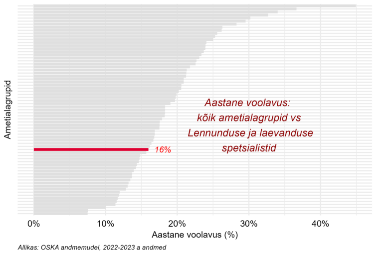 Tööjõu voolavus