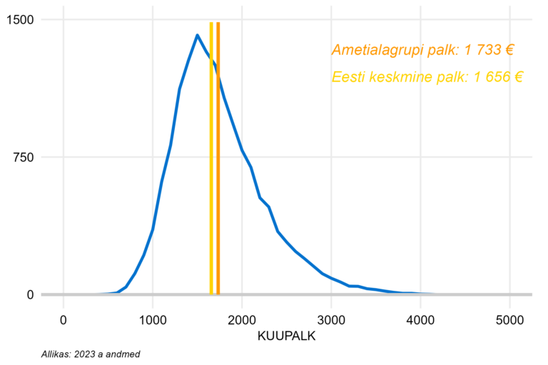 Täiskoormusega töötajate palgajaotus