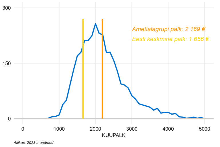 Täiskoormusega töötajate palgajaotus