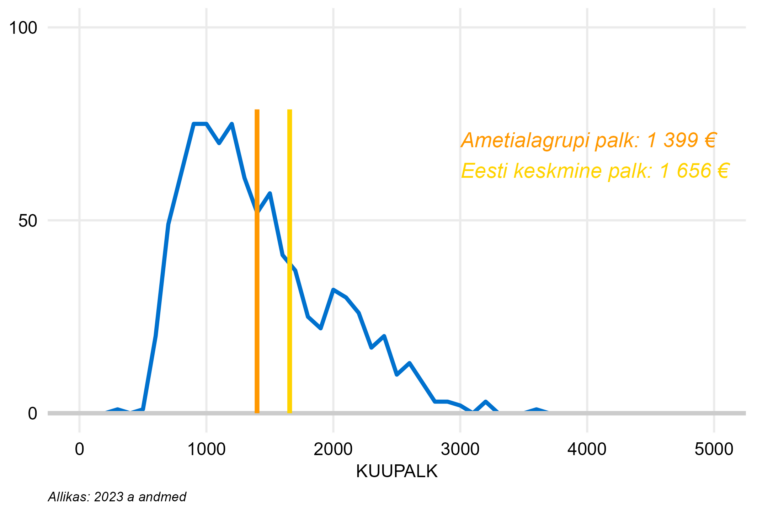 Täiskoormusega töötajate palgajaotus