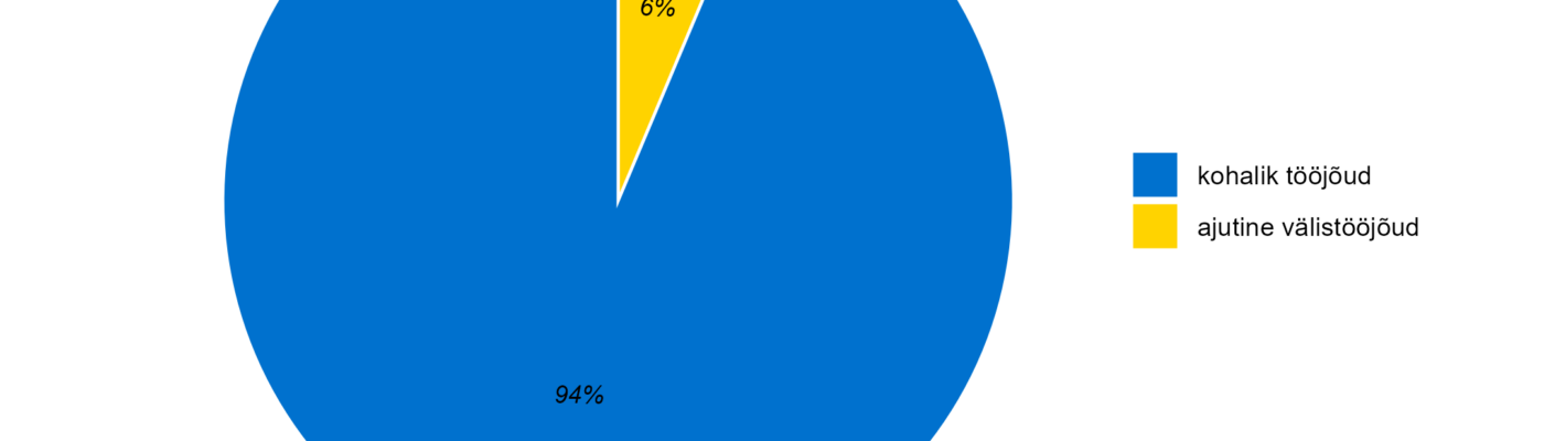 Tööjõu jagunemine (kohalik vs välistööjõud)