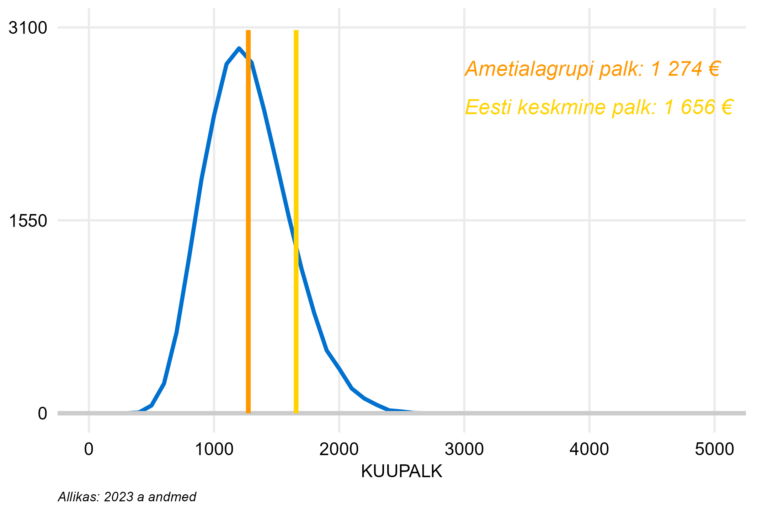 Täiskoormusega töötajate palgajaotus