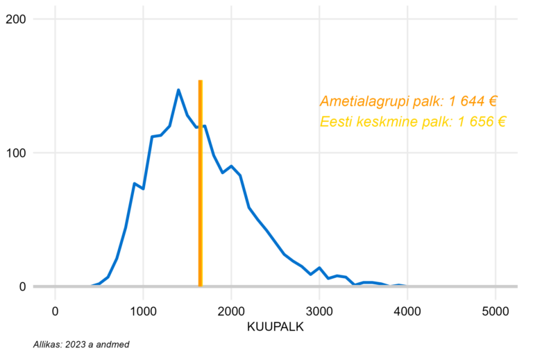 Täiskoormusega töötajate palgajaotus