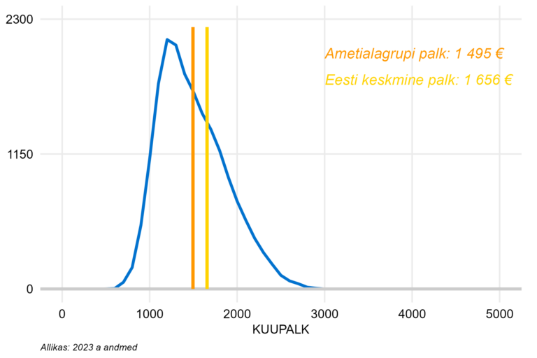 Täiskoormusega töötajate palgajaotus
