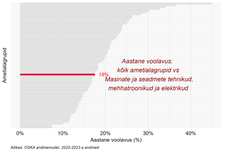 Tööjõu voolavus