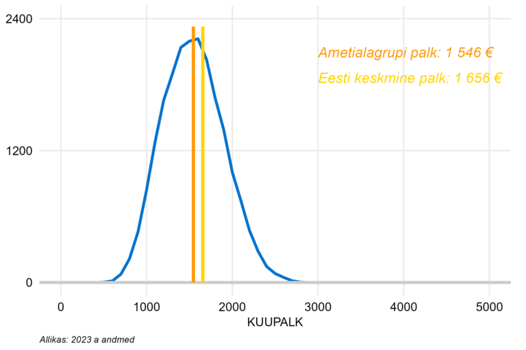 Täiskoormusega töötajate palgajaotus