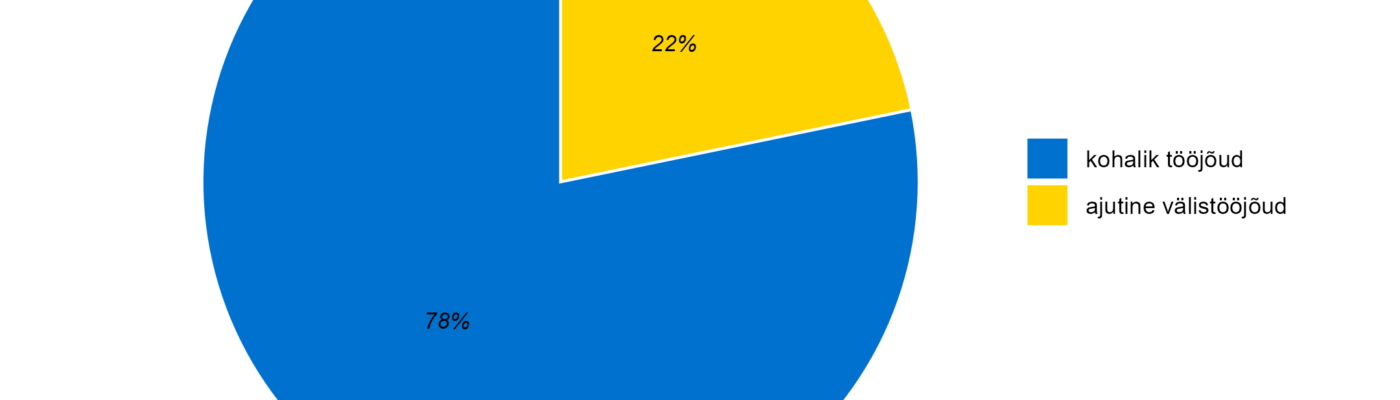 Tööjõu jagunemine (kohalik vs välistööjõud)