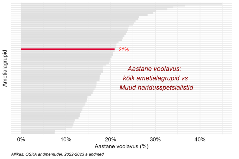 Tööjõu voolavus