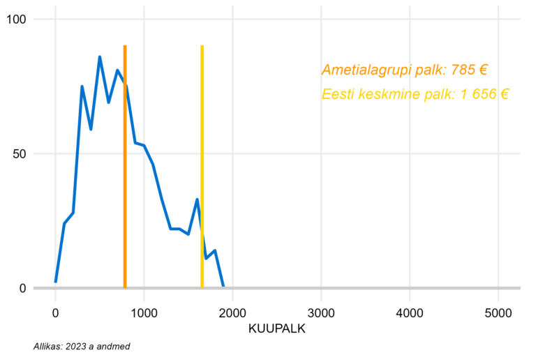 Täiskoormusega töötajate palgajaotus