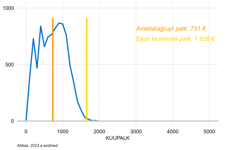 Täiskoormusega töötajate palgajaotus