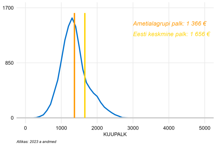 Täiskoormusega töötajate palgajaotus